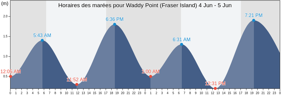 Horaires des marées pour Waddy Point (Fraser Island), Fraser Coast, Queensland, Australia
