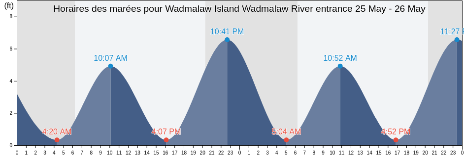 Horaires des marées pour Wadmalaw Island Wadmalaw River entrance, Charleston County, South Carolina, United States
