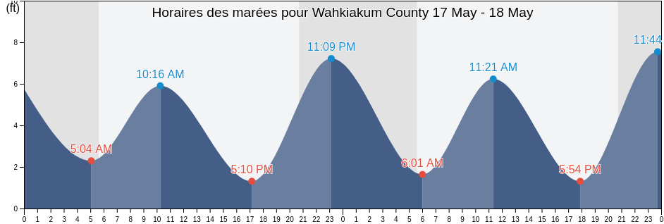 Horaires des marées pour Wahkiakum County, Washington, United States