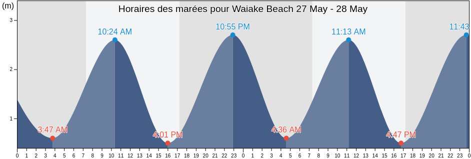 Horaires des marées pour Waiake Beach, Auckland, Auckland, New Zealand