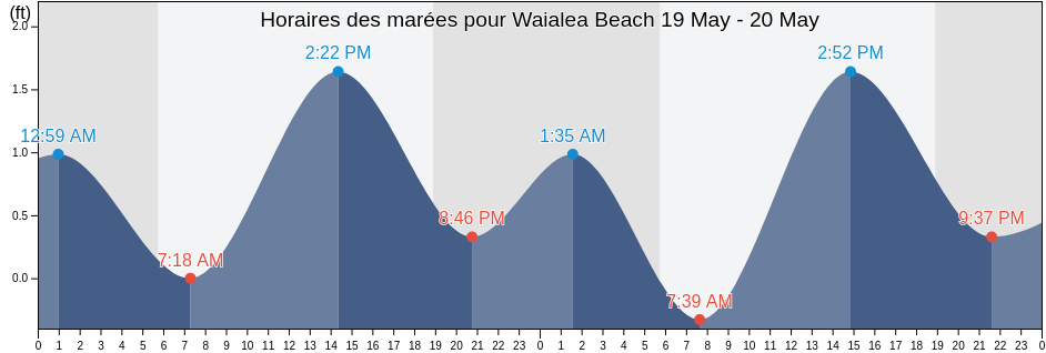 Horaires des marées pour Waialea Beach, Hawaii County, Hawaii, United States