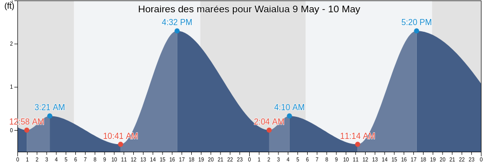Horaires des marées pour Waialua, Maui County, Hawaii, United States