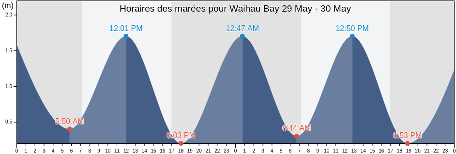 Horaires des marées pour Waihau Bay, Bay of Plenty, New Zealand