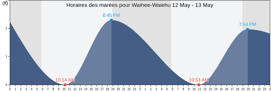 Horaires des marées pour Waihee-Waiehu, Maui County, Hawaii, United States