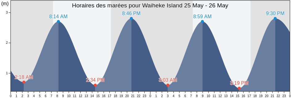 Horaires des marées pour Waiheke Island, Auckland, New Zealand
