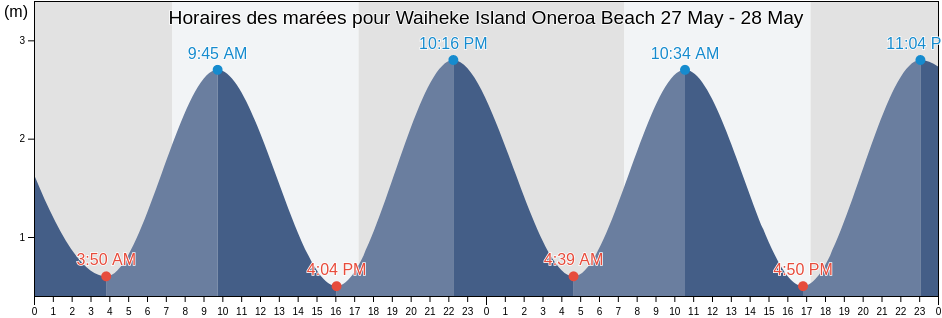 Horaires des marées pour Waiheke Island Oneroa Beach, Auckland, Auckland, New Zealand