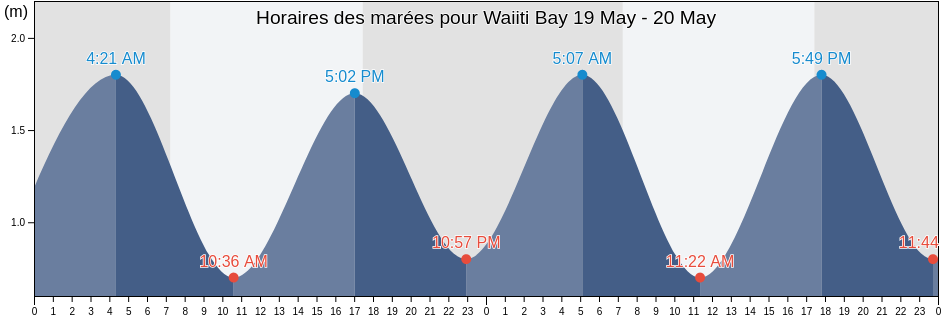 Horaires des marées pour Waiiti Bay, Far North District, Northland, New Zealand