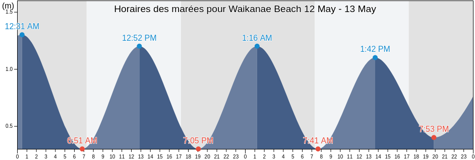 Horaires des marées pour Waikanae Beach, Kapiti Coast District, Wellington, New Zealand