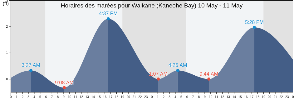 Horaires des marées pour Waikane (Kaneohe Bay), Honolulu County, Hawaii, United States