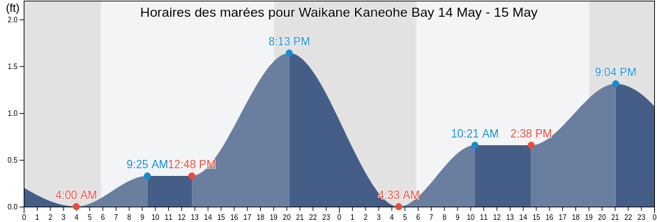 Horaires des marées pour Waikane Kaneohe Bay, Honolulu County, Hawaii, United States
