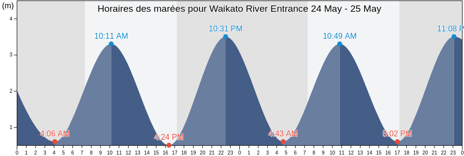 Horaires des marées pour Waikato River Entrance, Waikato District, Waikato, New Zealand