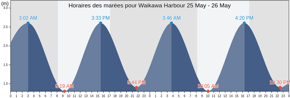 Horaires des marées pour Waikawa Harbour, Gore District, Southland, New Zealand