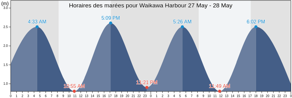 Horaires des marées pour Waikawa Harbour, Southland, New Zealand