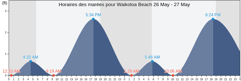 Horaires des marées pour Waikoloa Beach, Maui County, Hawaii, United States