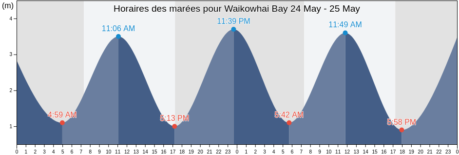 Horaires des marées pour Waikowhai Bay, Auckland, New Zealand
