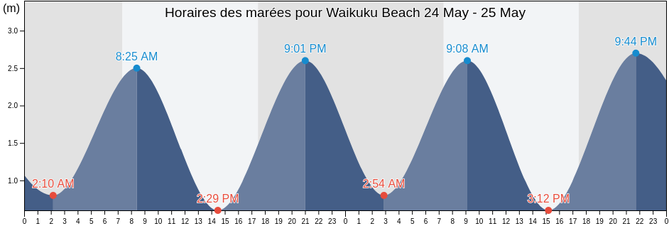 Horaires des marées pour Waikuku Beach, Auckland, New Zealand
