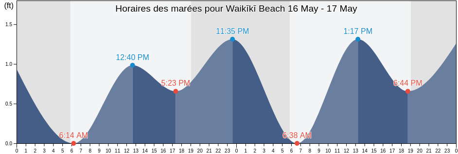 Horaires des marées pour Waikīkī Beach, Honolulu County, Hawaii, United States