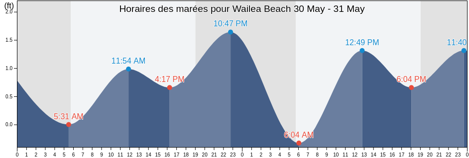 Horaires des marées pour Wailea Beach, Maui County, Hawaii, United States