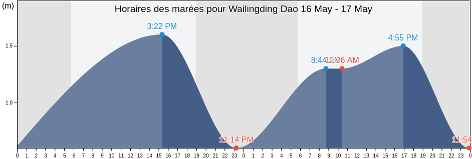 Horaires des marées pour Wailingding Dao, Guangdong, China