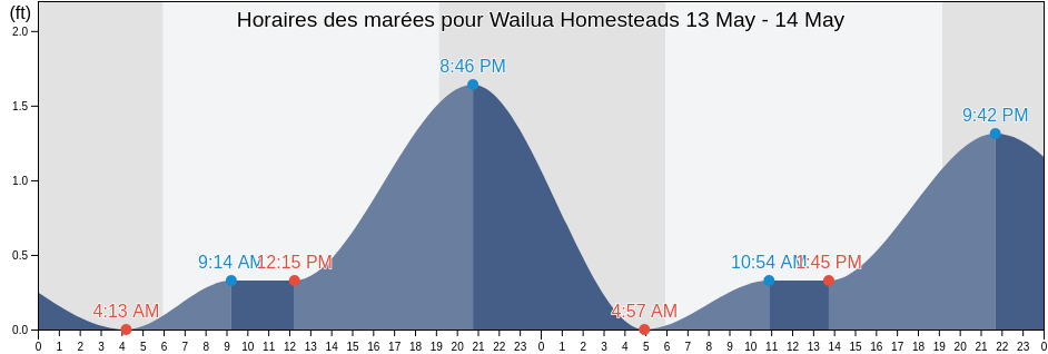 Horaires des marées pour Wailua Homesteads, Kauai County, Hawaii, United States