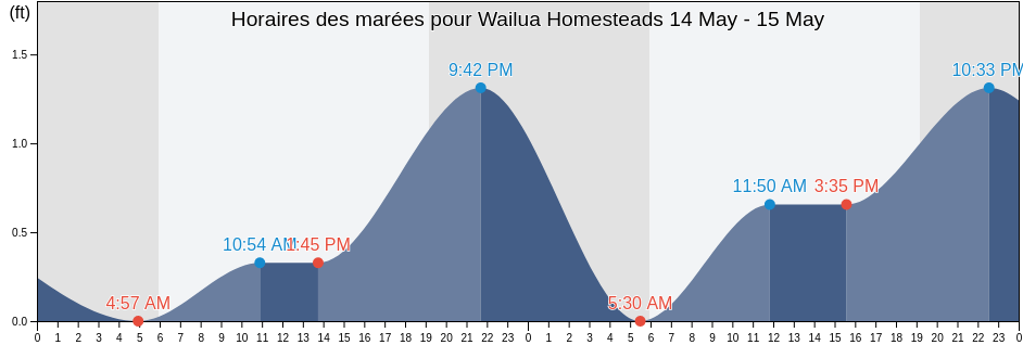 Horaires des marées pour Wailua Homesteads, Kauai County, Hawaii, United States
