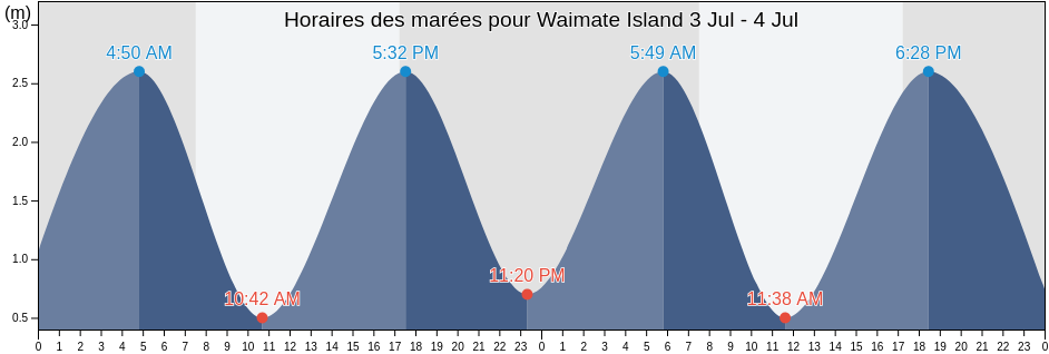 Horaires des marées pour Waimate Island, New Zealand