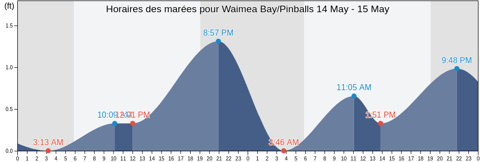 Horaires des marées pour Waimea Bay/Pinballs, Honolulu County, Hawaii, United States
