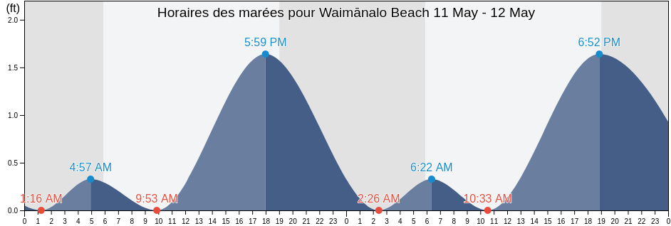 Horaires des marées pour Waimānalo Beach, Honolulu County, Hawaii, United States