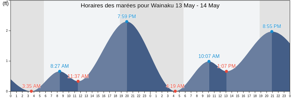 Horaires des marées pour Wainaku, Hawaii County, Hawaii, United States