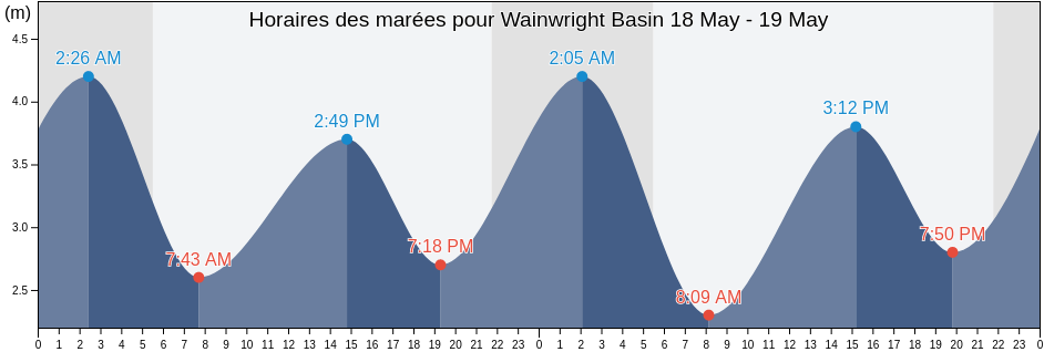 Horaires des marées pour Wainwright Basin, British Columbia, Canada