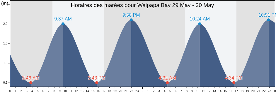 Horaires des marées pour Waipapa Bay, Marlborough, New Zealand