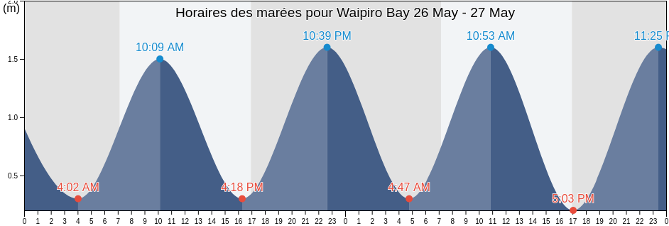 Horaires des marées pour Waipiro Bay, Gisborne District, Gisborne, New Zealand