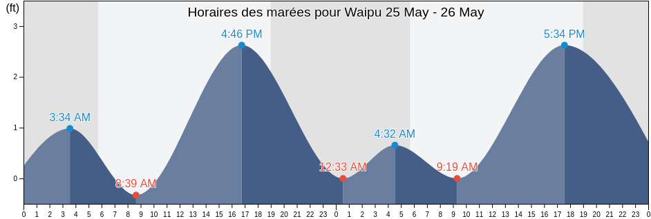 Horaires des marées pour Waipu, Maui County, Hawaii, United States