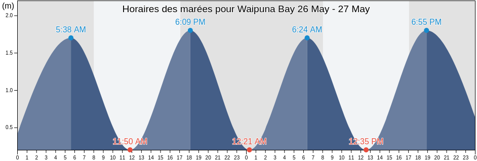 Horaires des marées pour Waipuna Bay, Otago, New Zealand