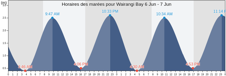 Horaires des marées pour Wairangi Bay, New Zealand