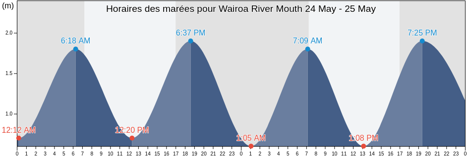 Horaires des marées pour Wairoa River Mouth, Wairoa District, Hawke's Bay, New Zealand