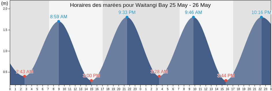 Horaires des marées pour Waitangi Bay, Auckland, New Zealand