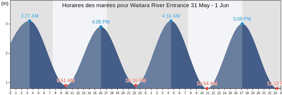 Horaires des marées pour Waitara River Entrance, New Plymouth District, Taranaki, New Zealand
