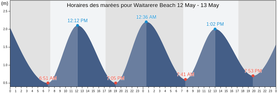 Horaires des marées pour Waitarere Beach, Horowhenua District, Manawatu-Wanganui, New Zealand