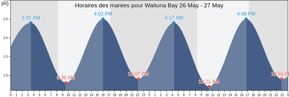 Horaires des marées pour Waituna Bay, Southland, New Zealand