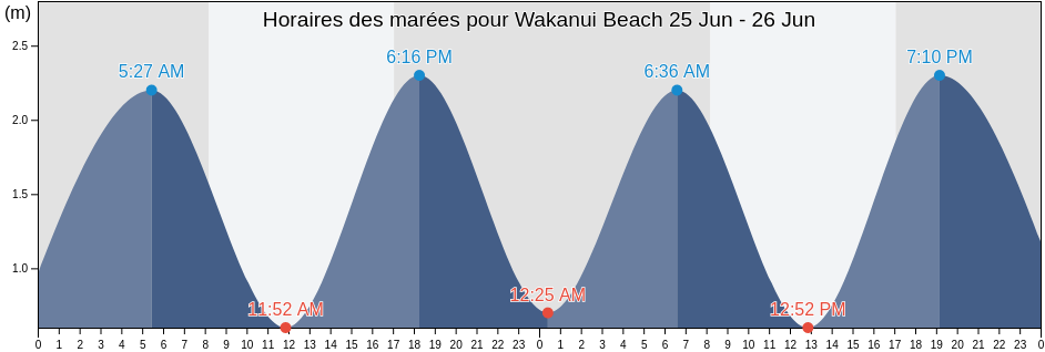 Horaires des marées pour Wakanui Beach, Ashburton District, Canterbury, New Zealand