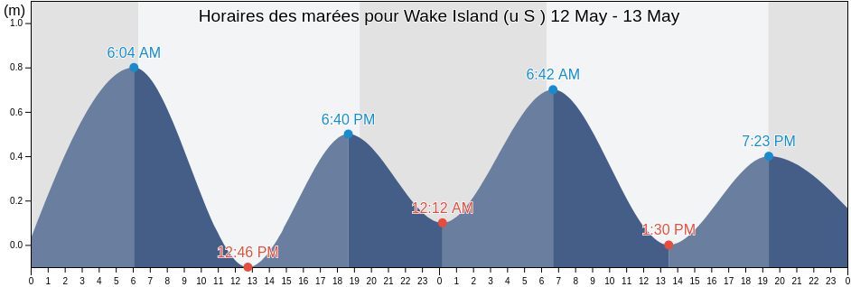 Horaires des marées pour Wake Island (u S ), Mokil Municipality, Pohnpei, Micronesia