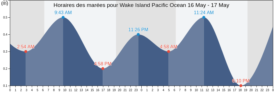 Horaires des marées pour Wake Island Pacific Ocean, Mokil Municipality, Pohnpei, Micronesia