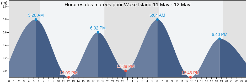 Horaires des marées pour Wake Island, United States Minor Outlying Islands
