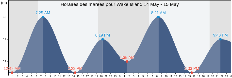 Horaires des marées pour Wake Island, United States Minor Outlying Islands
