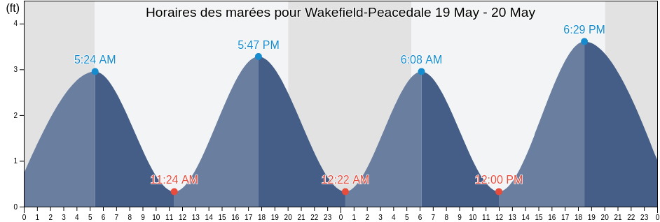 Horaires des marées pour Wakefield-Peacedale, Washington County, Rhode Island, United States