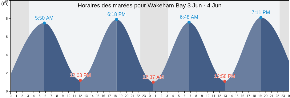 Horaires des marées pour Wakeham Bay, Nord-du-Québec, Quebec, Canada