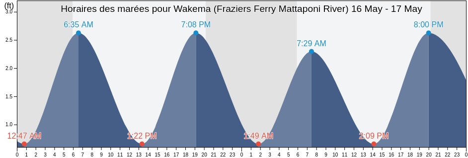 Horaires des marées pour Wakema (Fraziers Ferry Mattaponi River), King and Queen County, Virginia, United States