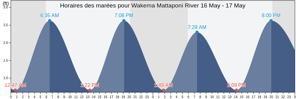 Horaires des marées pour Wakema Mattaponi River, King and Queen County, Virginia, United States