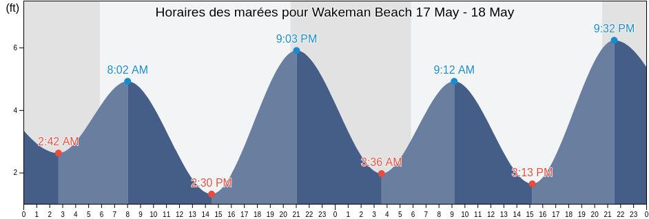 Horaires des marées pour Wakeman Beach , Curry County, Oregon, United States